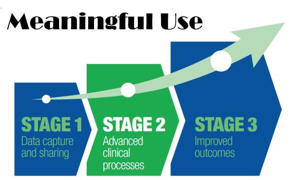How Secure Texting Can Help With Stage 2 Meaningful Use