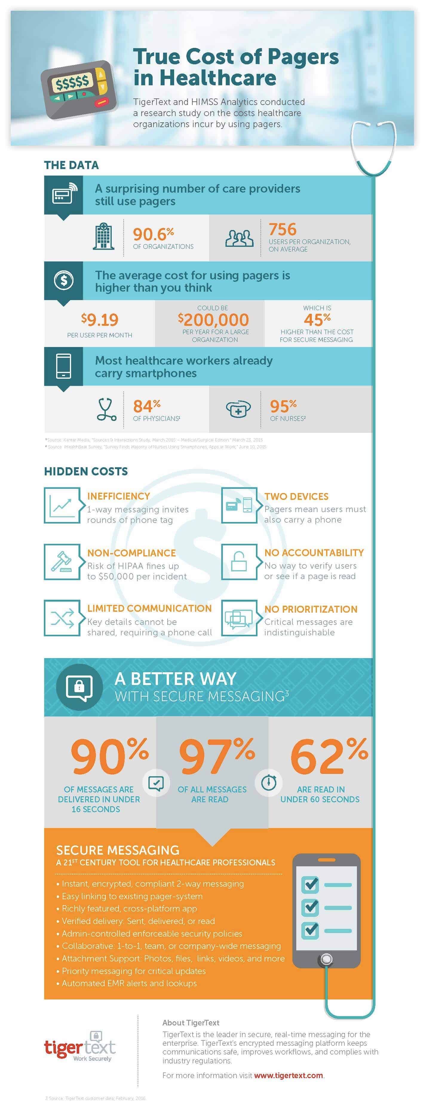True Cost of Pagers in Healthcare Infographic TigerConnect