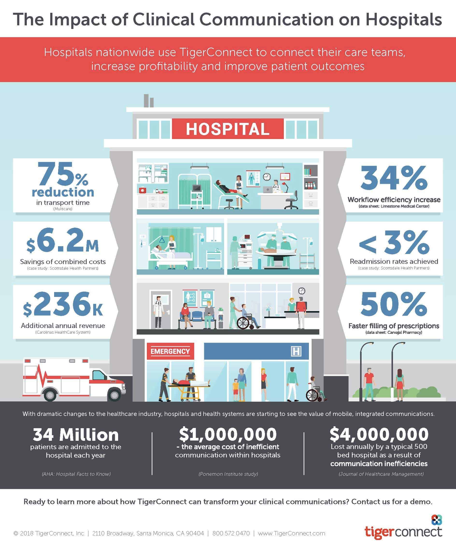 Clinical Communication in Hospitals | Infographic | TigerConnect