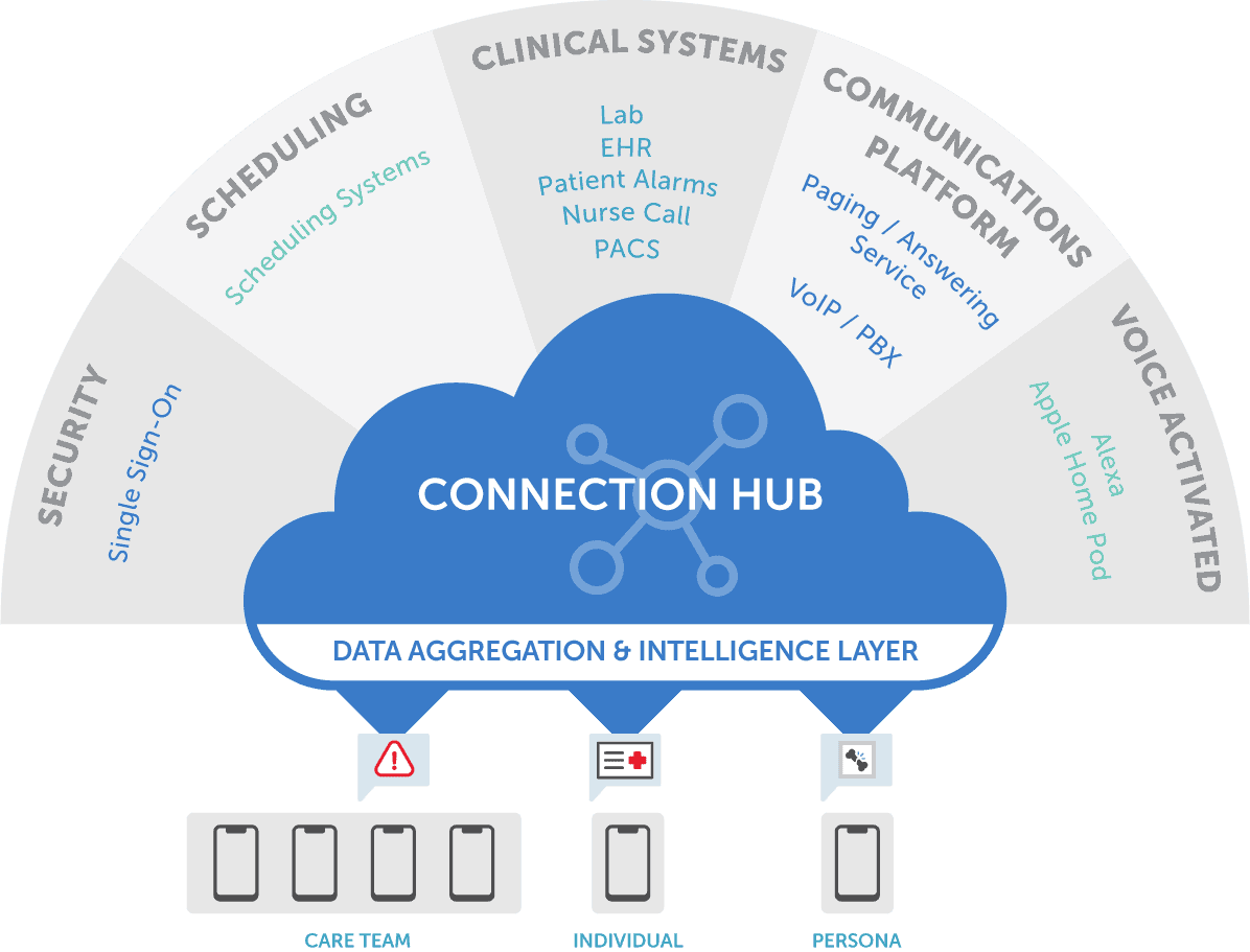 Secure EHR Integration & Data Communication Solutions TigerConnect
